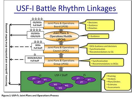 Figure 1: USF-I's Joint Plans and Operations Process Figure 1: USF-I's Joint Plans and Operations Process