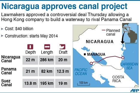 Nicaragua approves canal project. Lawmakers approved a controversia deal Thursday allowing a Hong Kong company to build a waterway to rival Panama Canal. Cost: $40 billion. Construction: starts May 2014