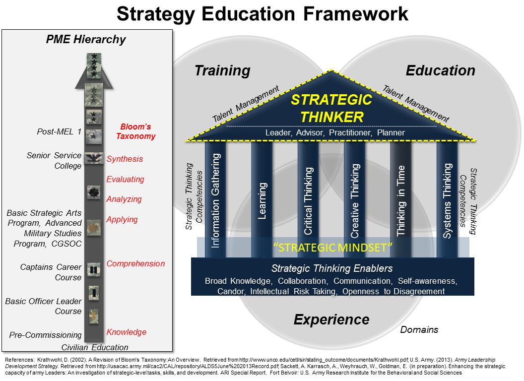 Strategy Education Framework Strategy Education Framework