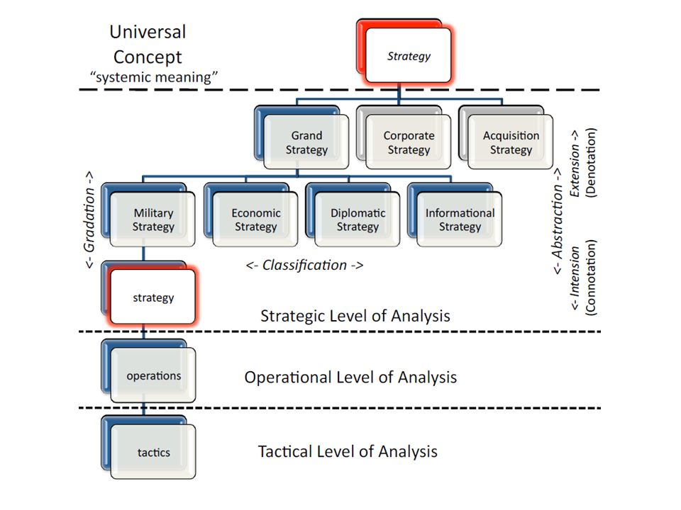Typology of Strategy Typology of Strategy